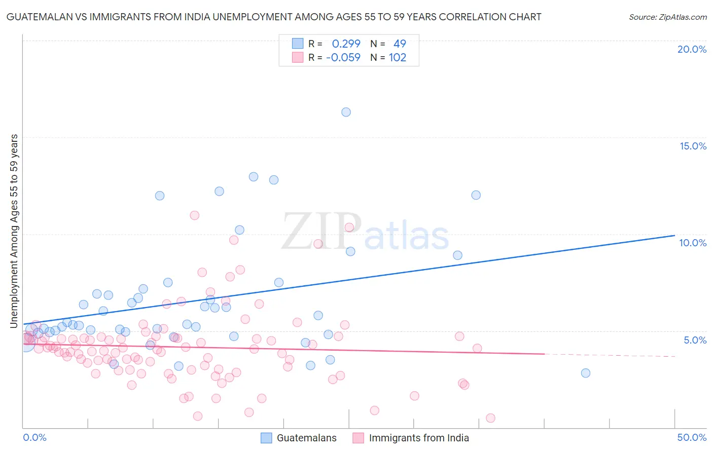 Guatemalan vs Immigrants from India Unemployment Among Ages 55 to 59 years