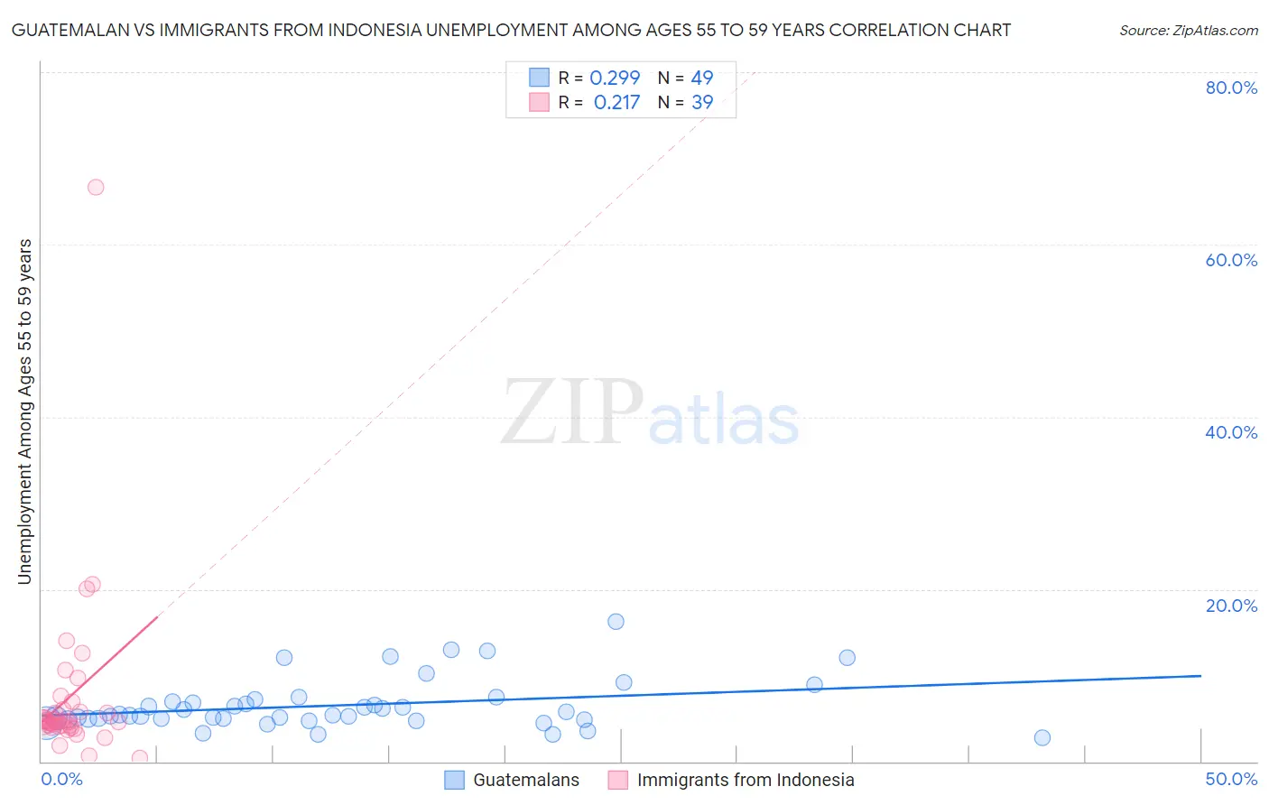 Guatemalan vs Immigrants from Indonesia Unemployment Among Ages 55 to 59 years