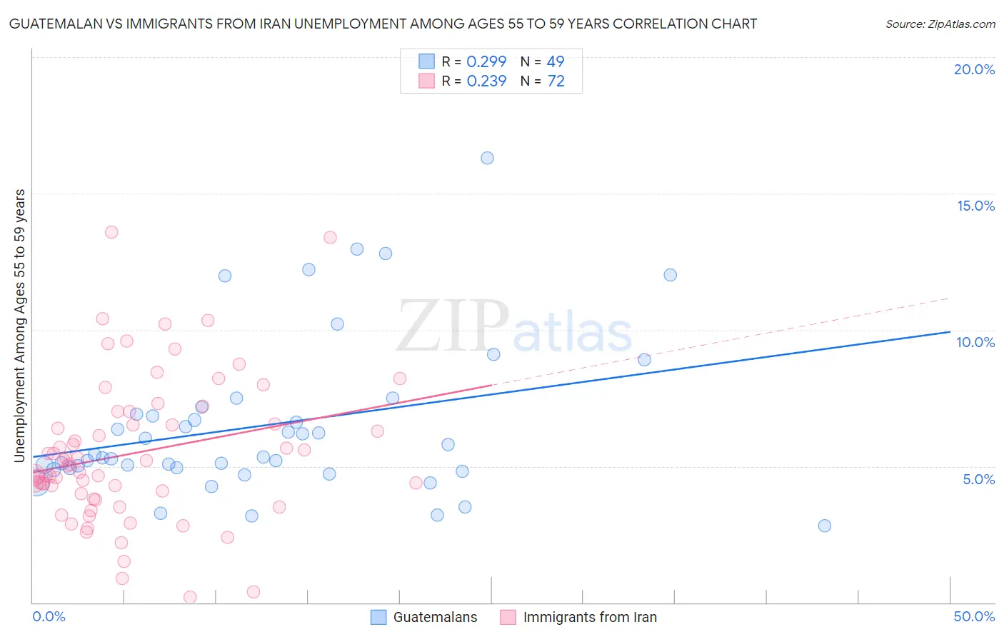 Guatemalan vs Immigrants from Iran Unemployment Among Ages 55 to 59 years