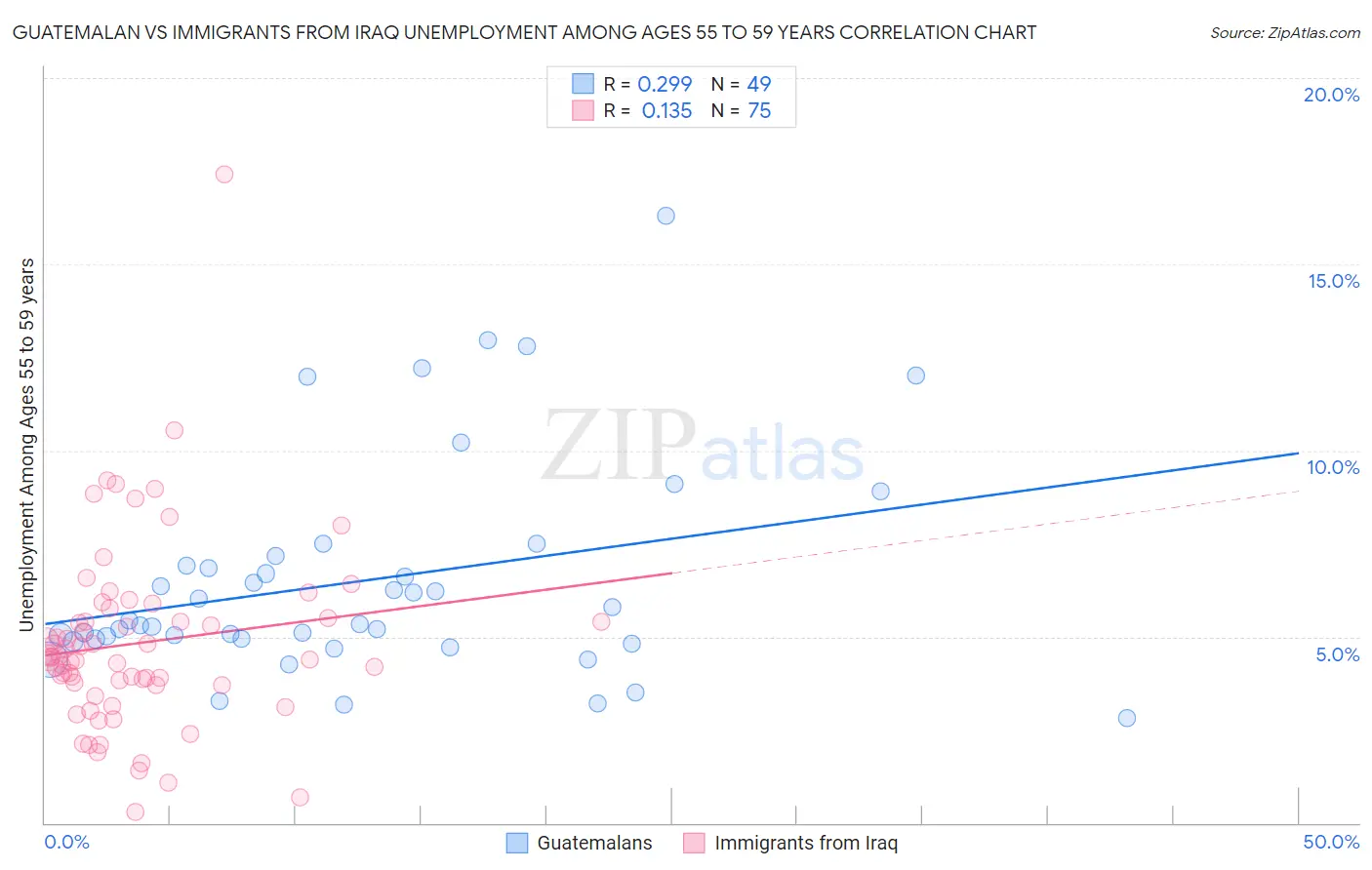 Guatemalan vs Immigrants from Iraq Unemployment Among Ages 55 to 59 years