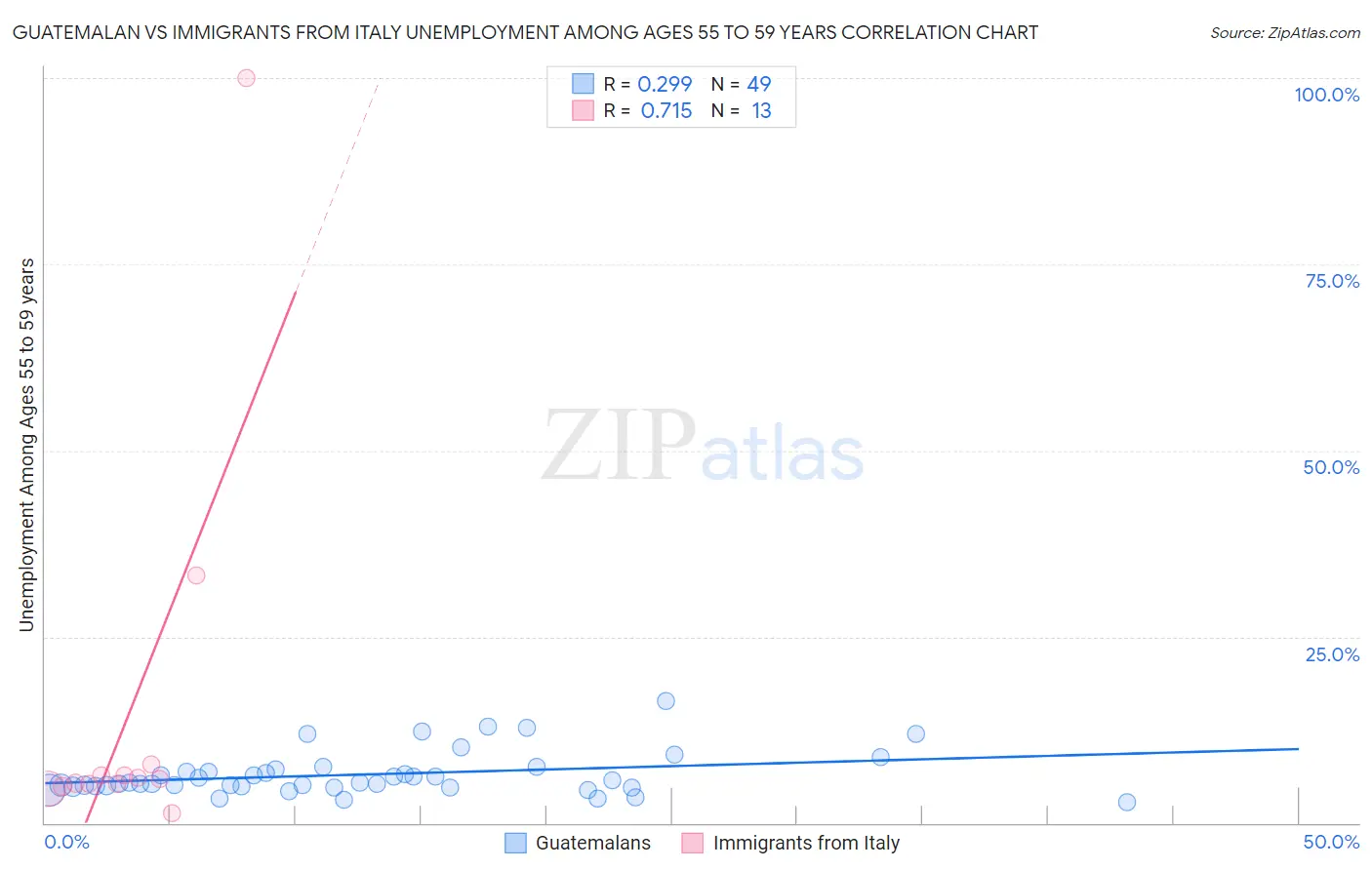 Guatemalan vs Immigrants from Italy Unemployment Among Ages 55 to 59 years