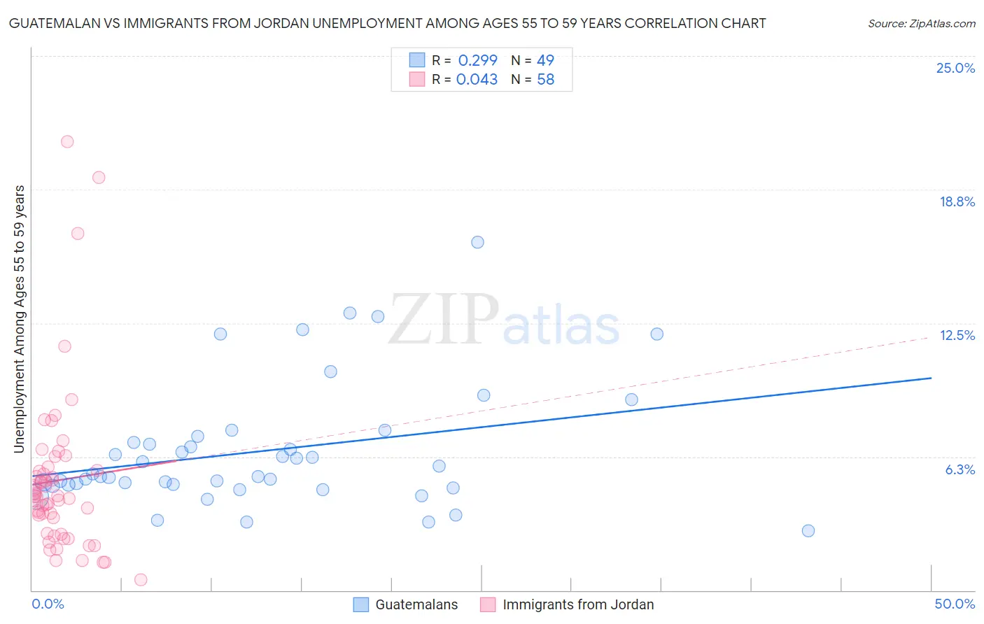 Guatemalan vs Immigrants from Jordan Unemployment Among Ages 55 to 59 years