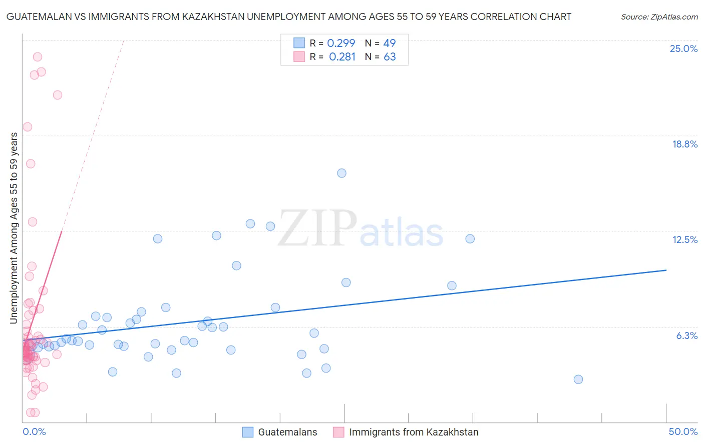 Guatemalan vs Immigrants from Kazakhstan Unemployment Among Ages 55 to 59 years