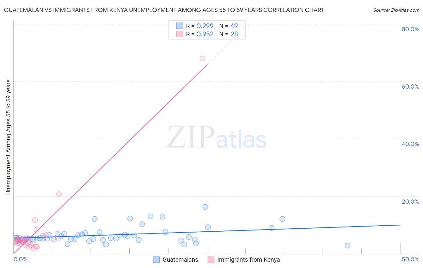 Guatemalan vs Immigrants from Kenya Unemployment Among Ages 55 to 59 years