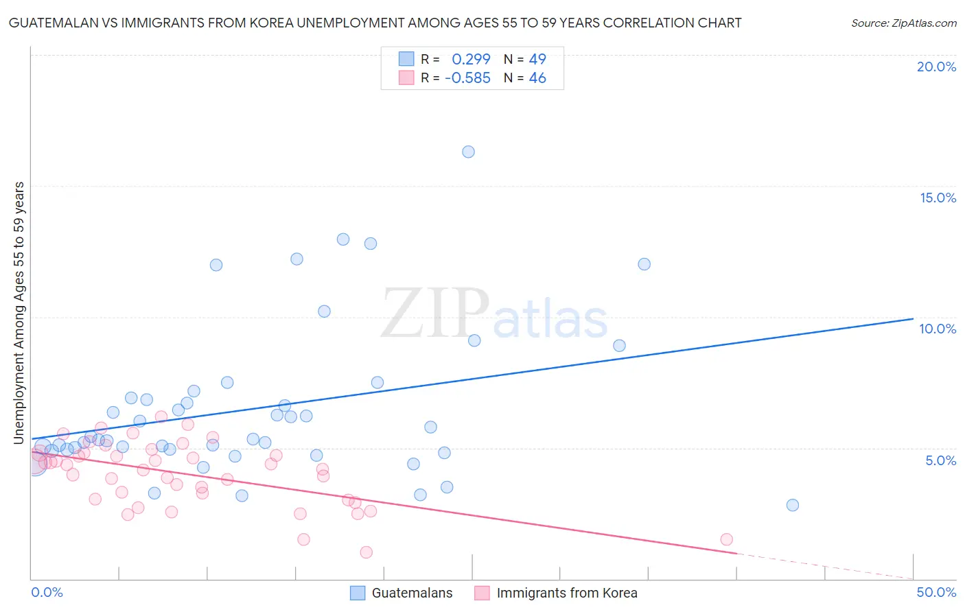 Guatemalan vs Immigrants from Korea Unemployment Among Ages 55 to 59 years