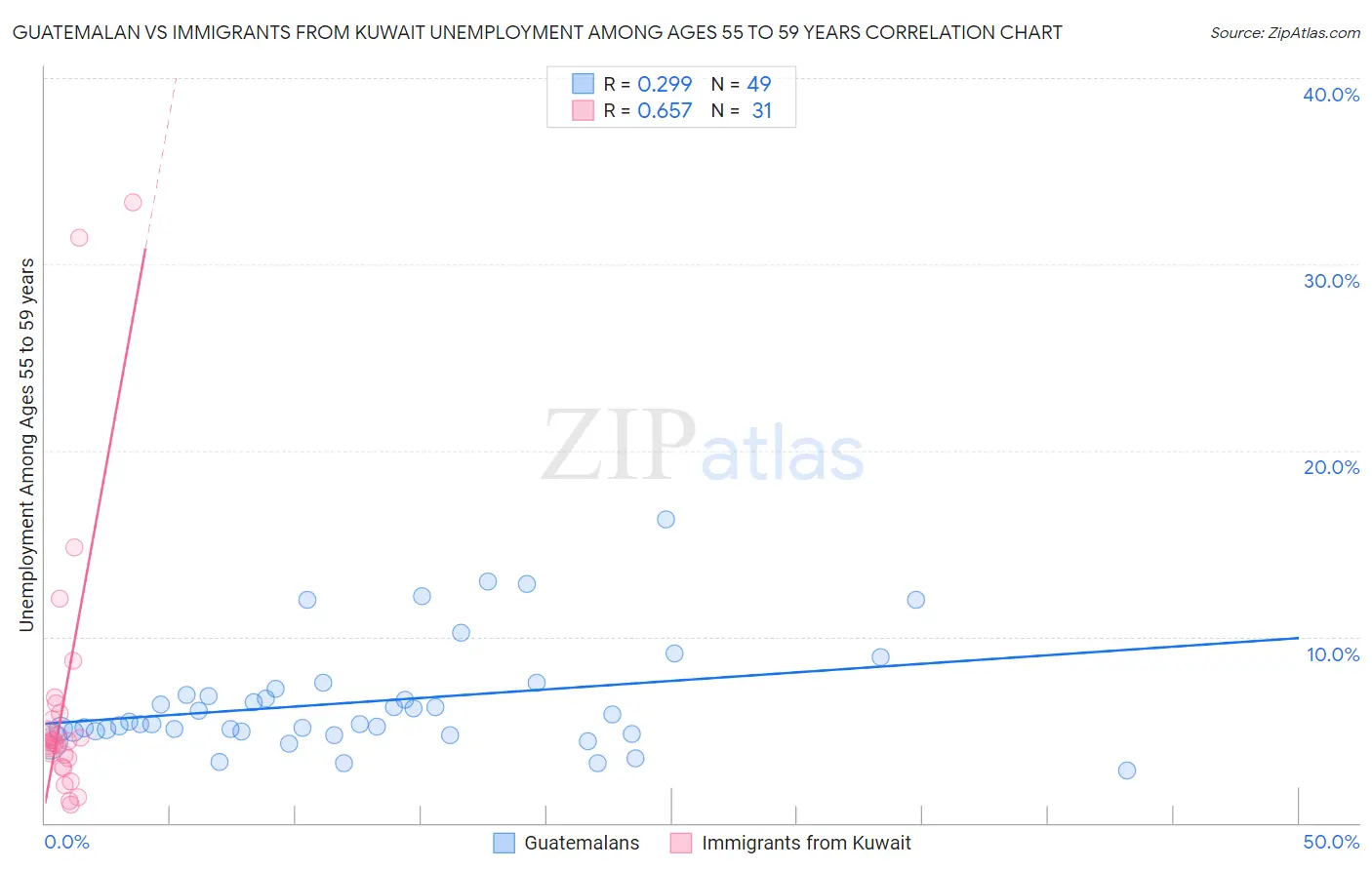 Guatemalan vs Immigrants from Kuwait Unemployment Among Ages 55 to 59 years