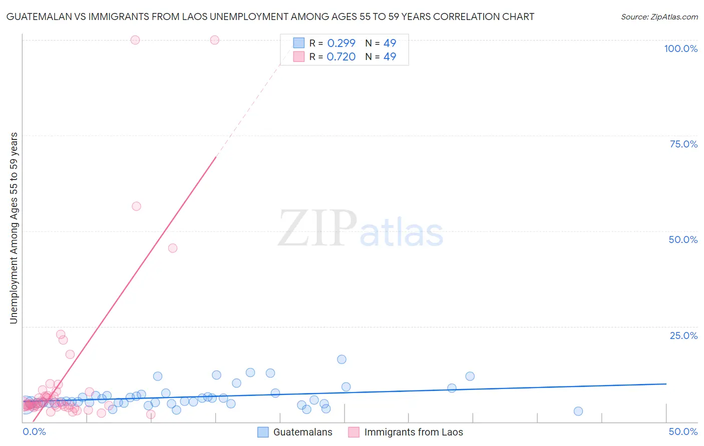 Guatemalan vs Immigrants from Laos Unemployment Among Ages 55 to 59 years