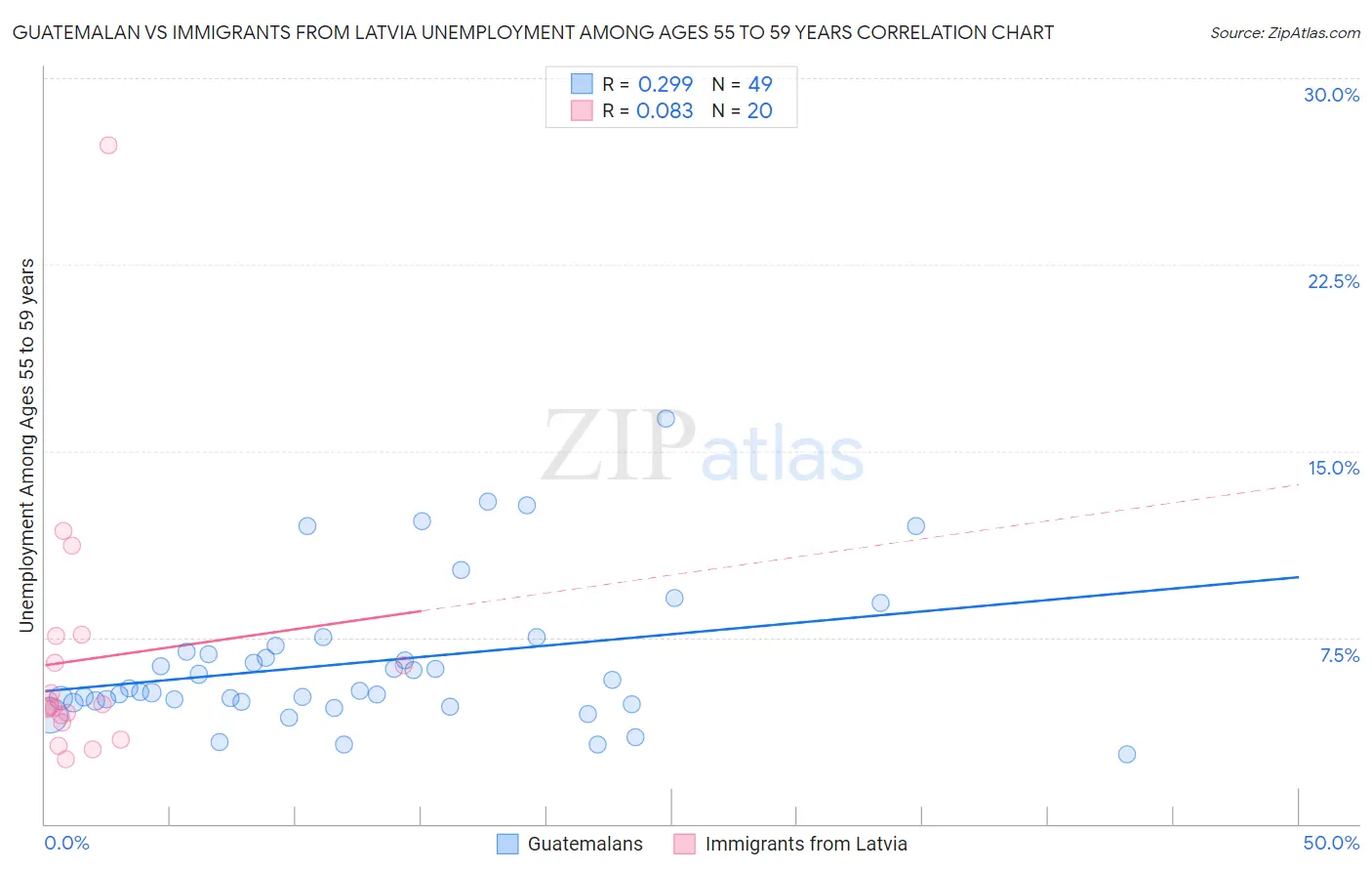 Guatemalan vs Immigrants from Latvia Unemployment Among Ages 55 to 59 years