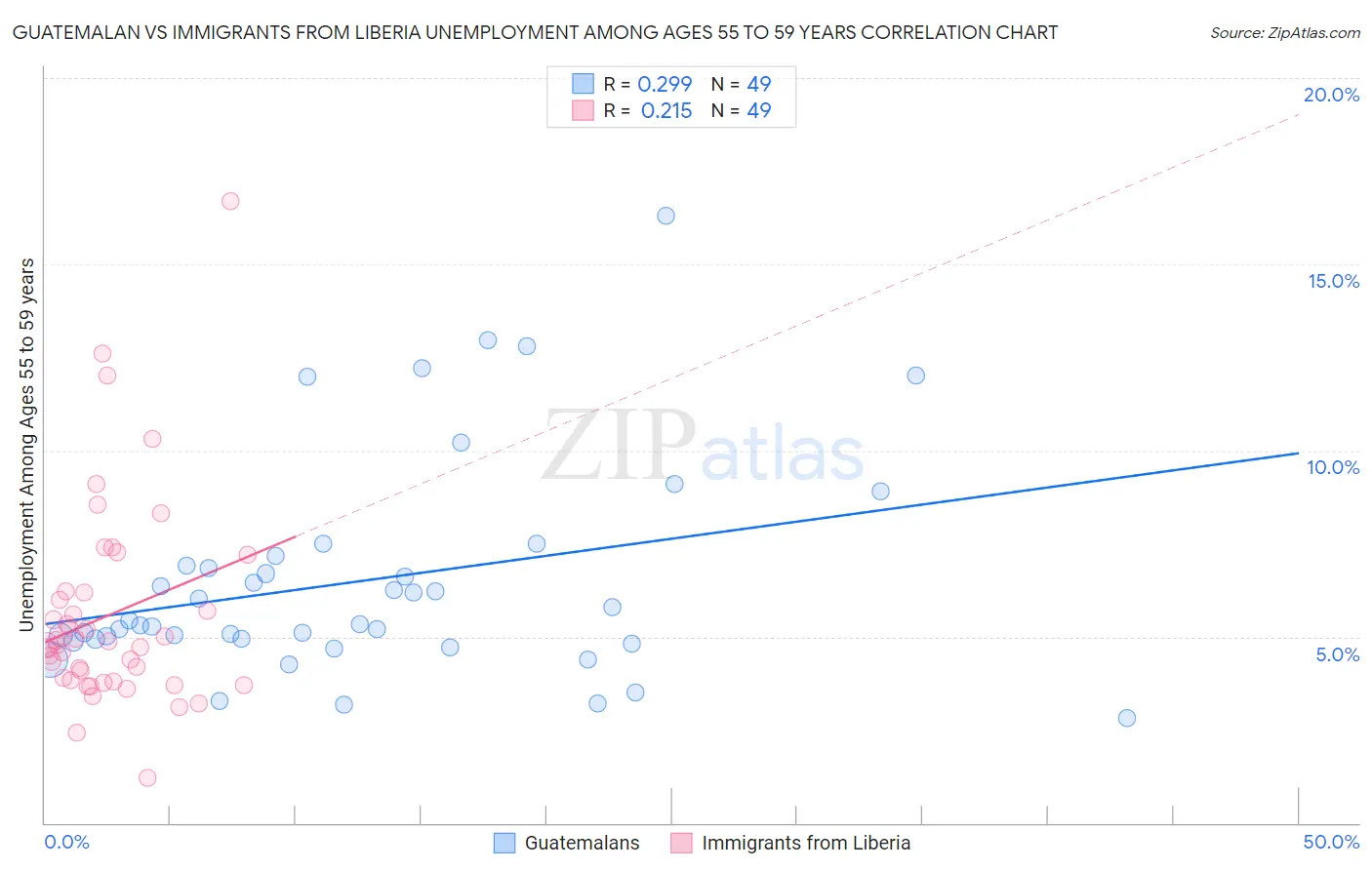 Guatemalan vs Immigrants from Liberia Unemployment Among Ages 55 to 59 years