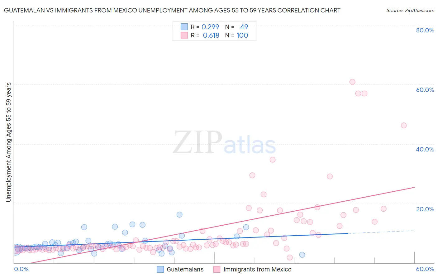 Guatemalan vs Immigrants from Mexico Unemployment Among Ages 55 to 59 years