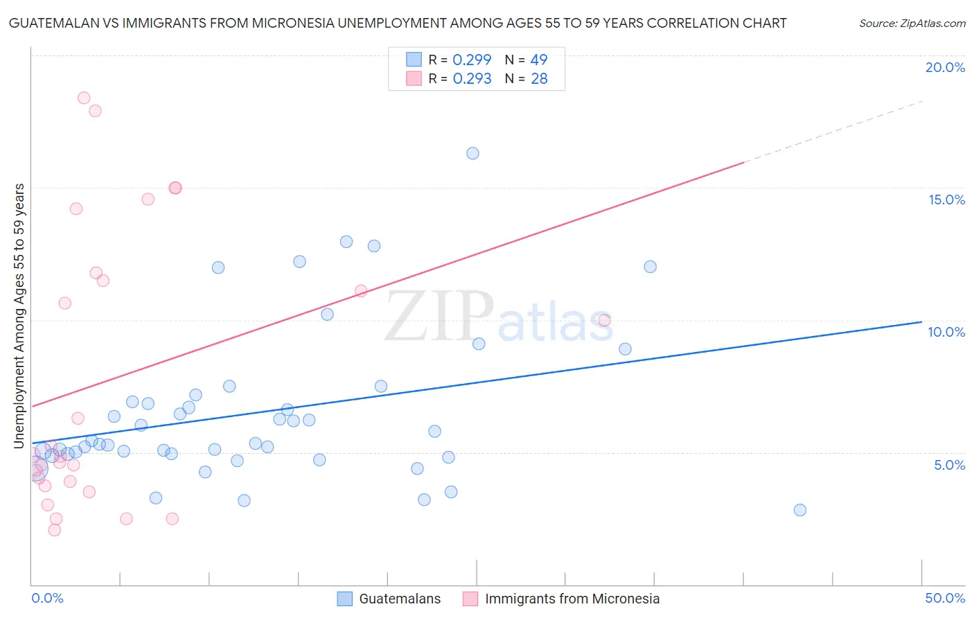 Guatemalan vs Immigrants from Micronesia Unemployment Among Ages 55 to 59 years