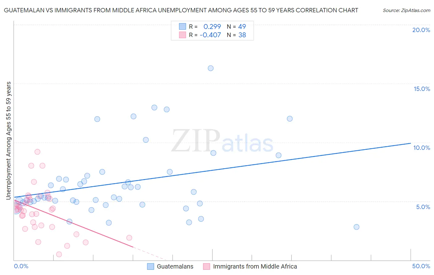 Guatemalan vs Immigrants from Middle Africa Unemployment Among Ages 55 to 59 years