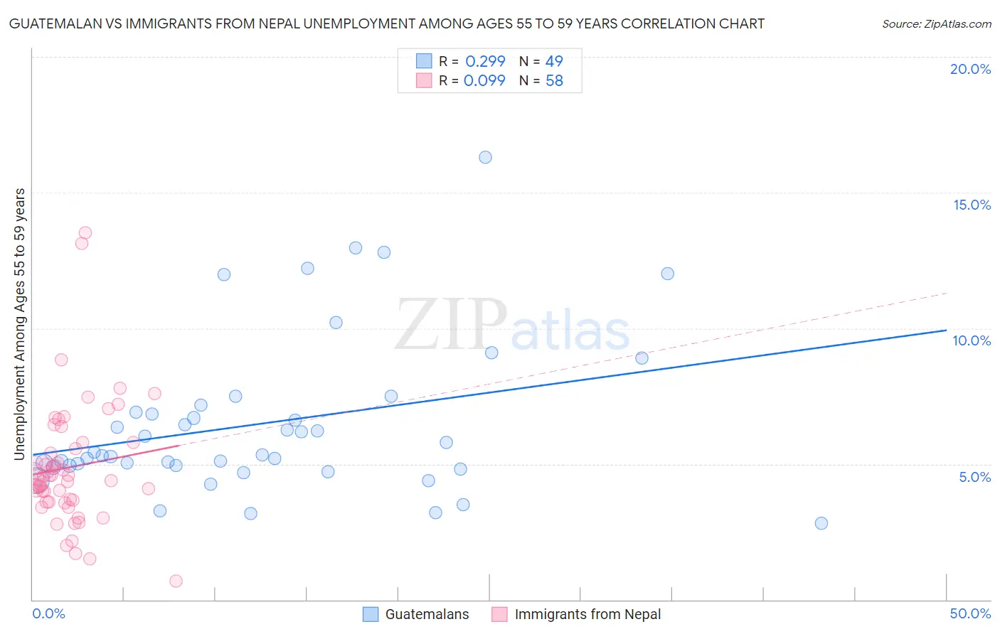 Guatemalan vs Immigrants from Nepal Unemployment Among Ages 55 to 59 years