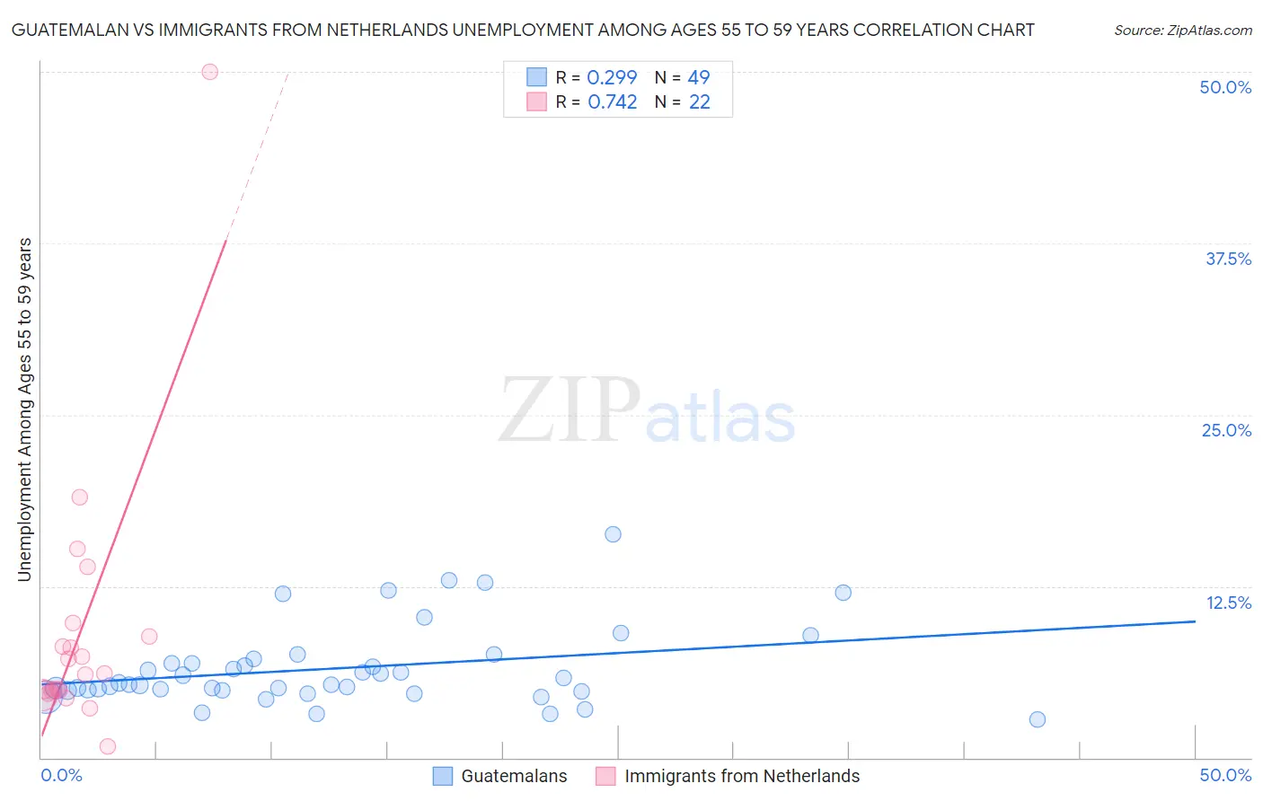 Guatemalan vs Immigrants from Netherlands Unemployment Among Ages 55 to 59 years