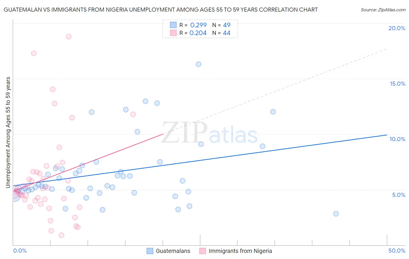 Guatemalan vs Immigrants from Nigeria Unemployment Among Ages 55 to 59 years