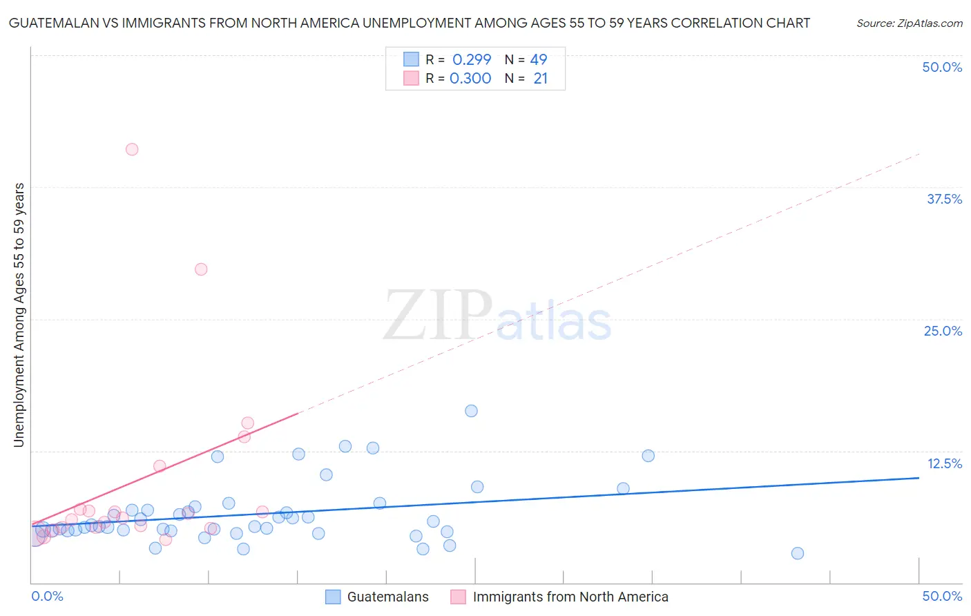 Guatemalan vs Immigrants from North America Unemployment Among Ages 55 to 59 years