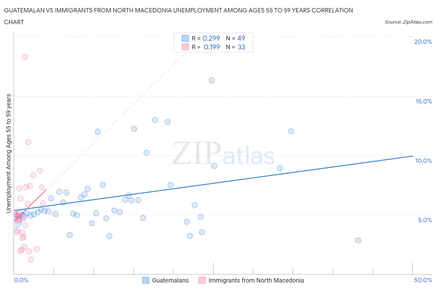 Guatemalan vs Immigrants from North Macedonia Unemployment Among Ages 55 to 59 years