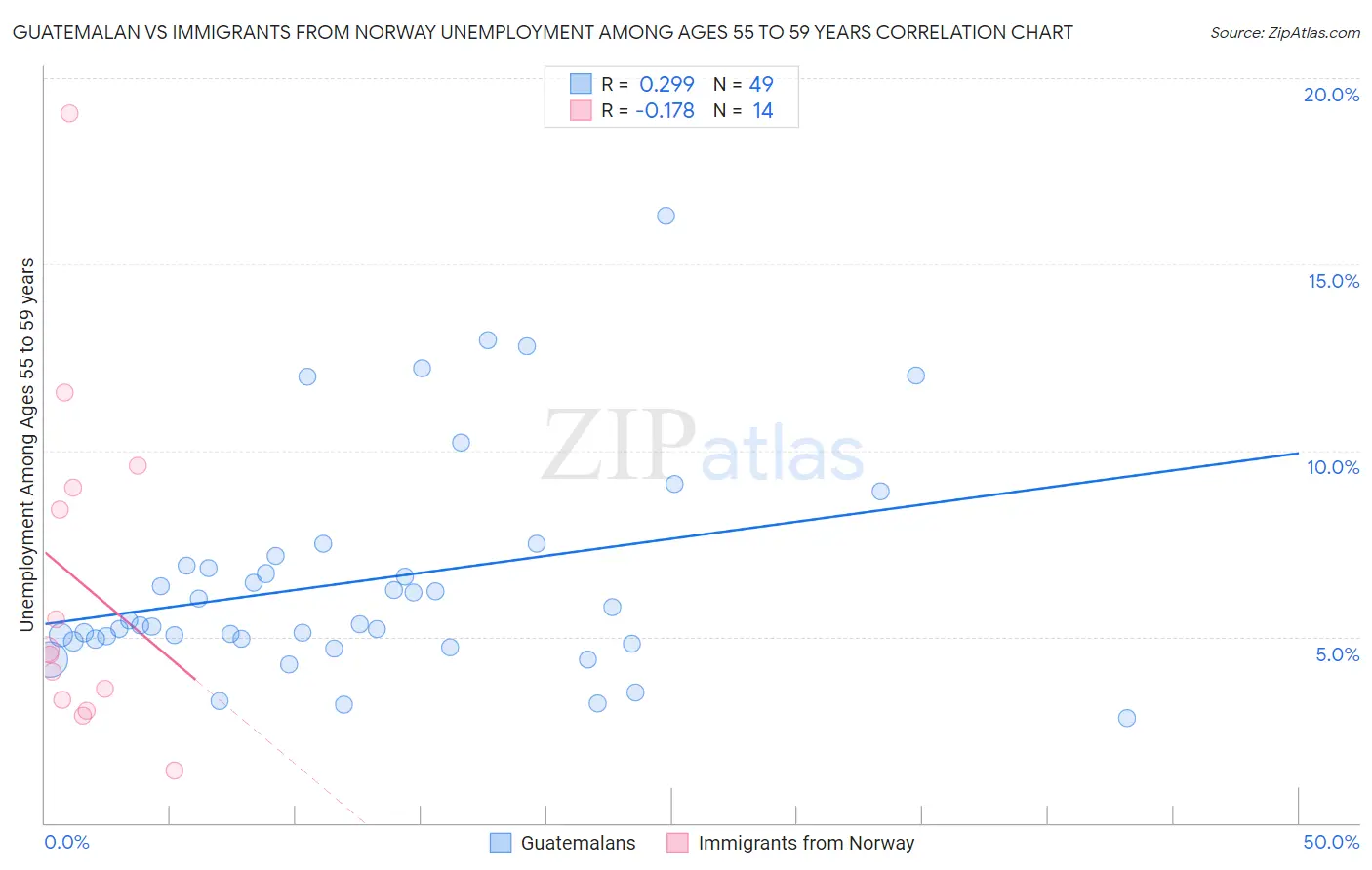 Guatemalan vs Immigrants from Norway Unemployment Among Ages 55 to 59 years