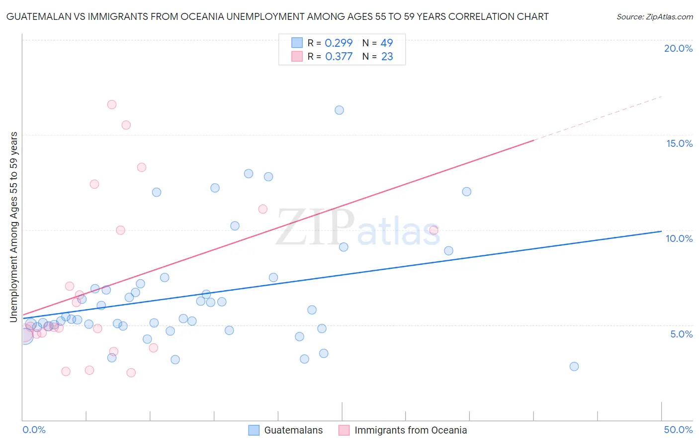 Guatemalan vs Immigrants from Oceania Unemployment Among Ages 55 to 59 years