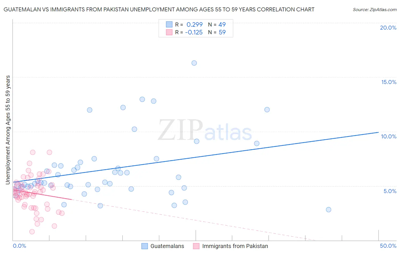 Guatemalan vs Immigrants from Pakistan Unemployment Among Ages 55 to 59 years