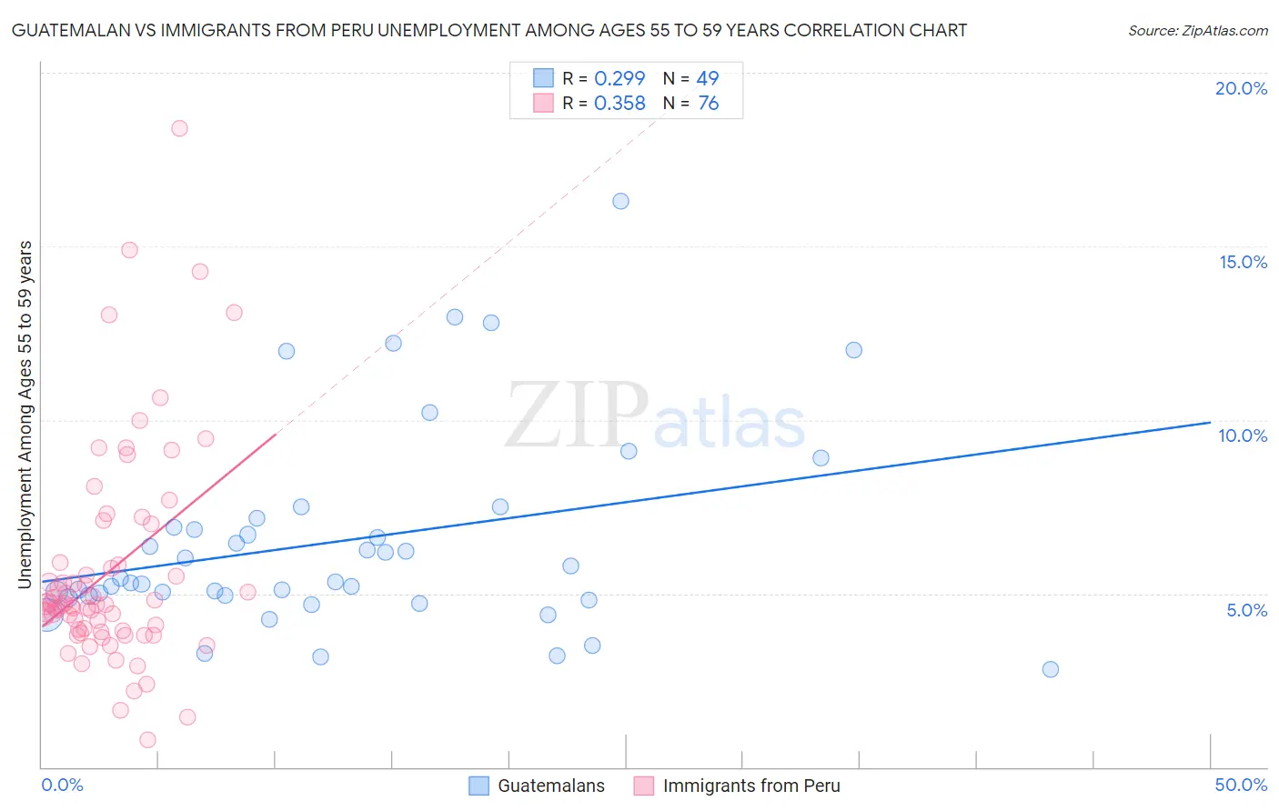 Guatemalan vs Immigrants from Peru Unemployment Among Ages 55 to 59 years