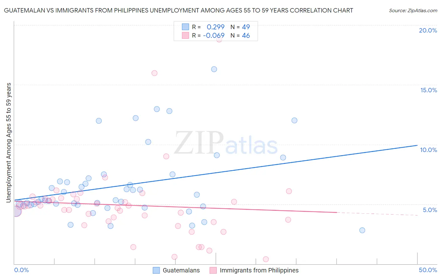 Guatemalan vs Immigrants from Philippines Unemployment Among Ages 55 to 59 years