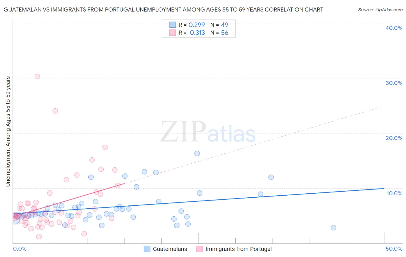 Guatemalan vs Immigrants from Portugal Unemployment Among Ages 55 to 59 years