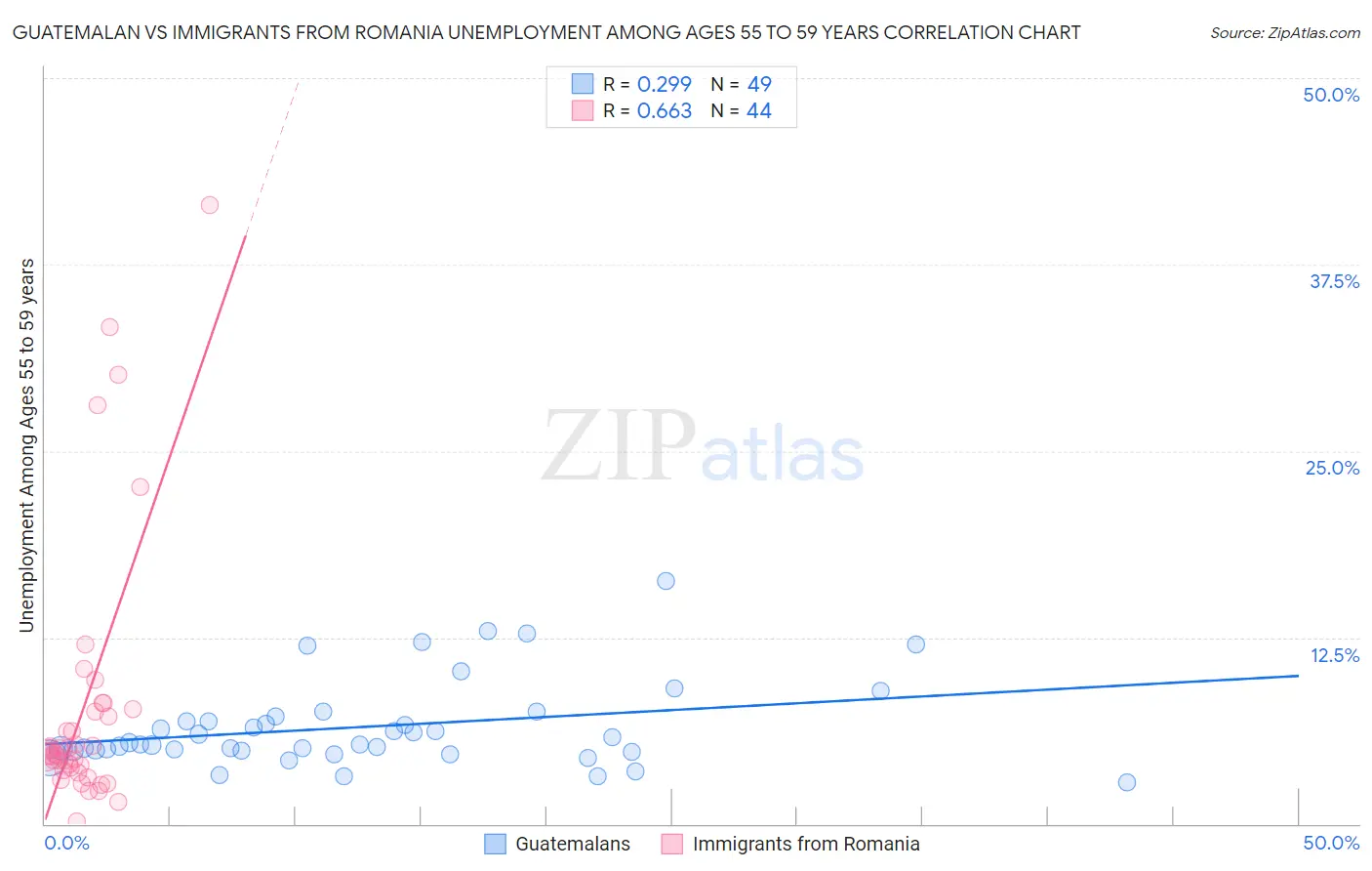 Guatemalan vs Immigrants from Romania Unemployment Among Ages 55 to 59 years