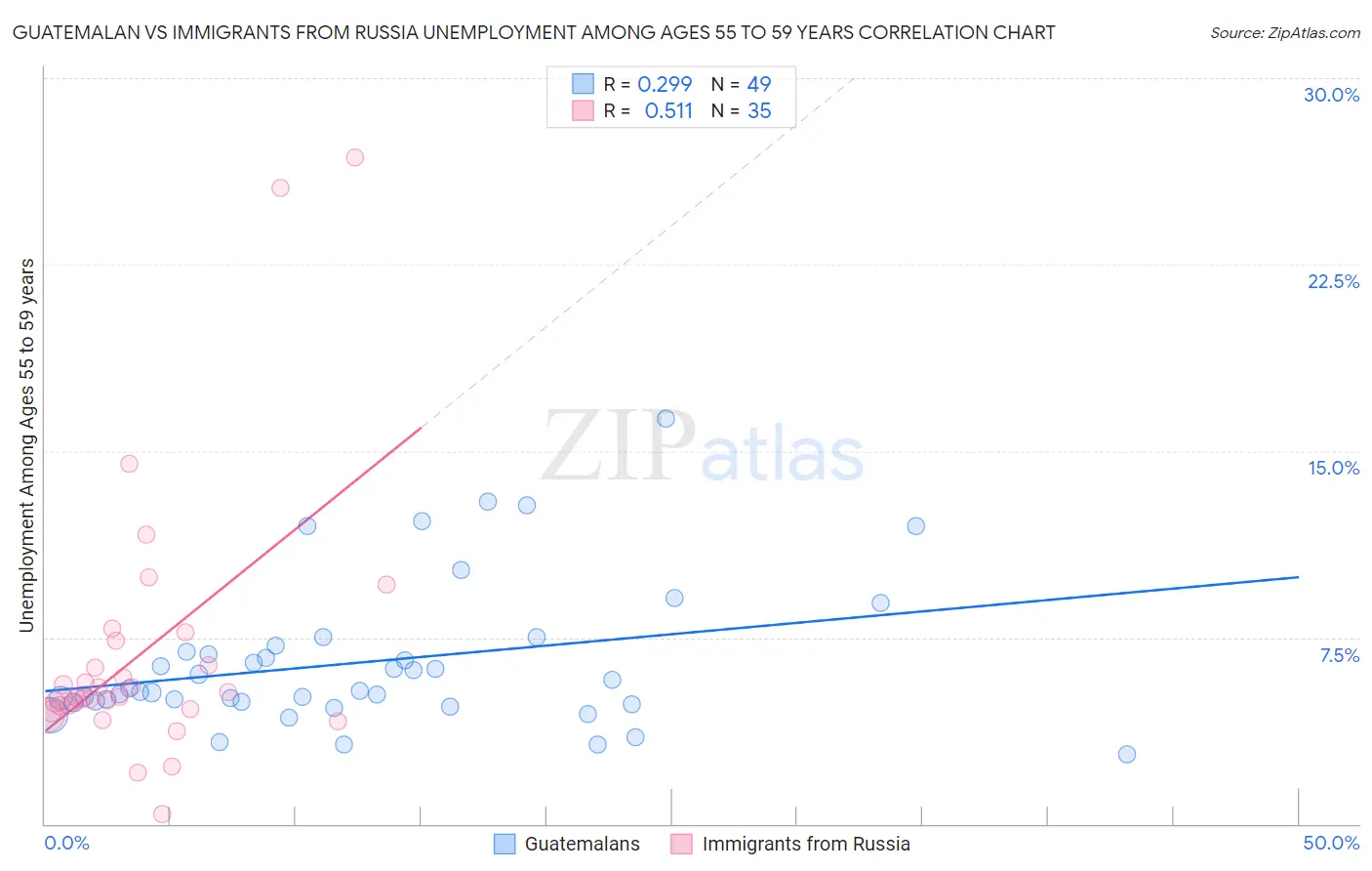 Guatemalan vs Immigrants from Russia Unemployment Among Ages 55 to 59 years