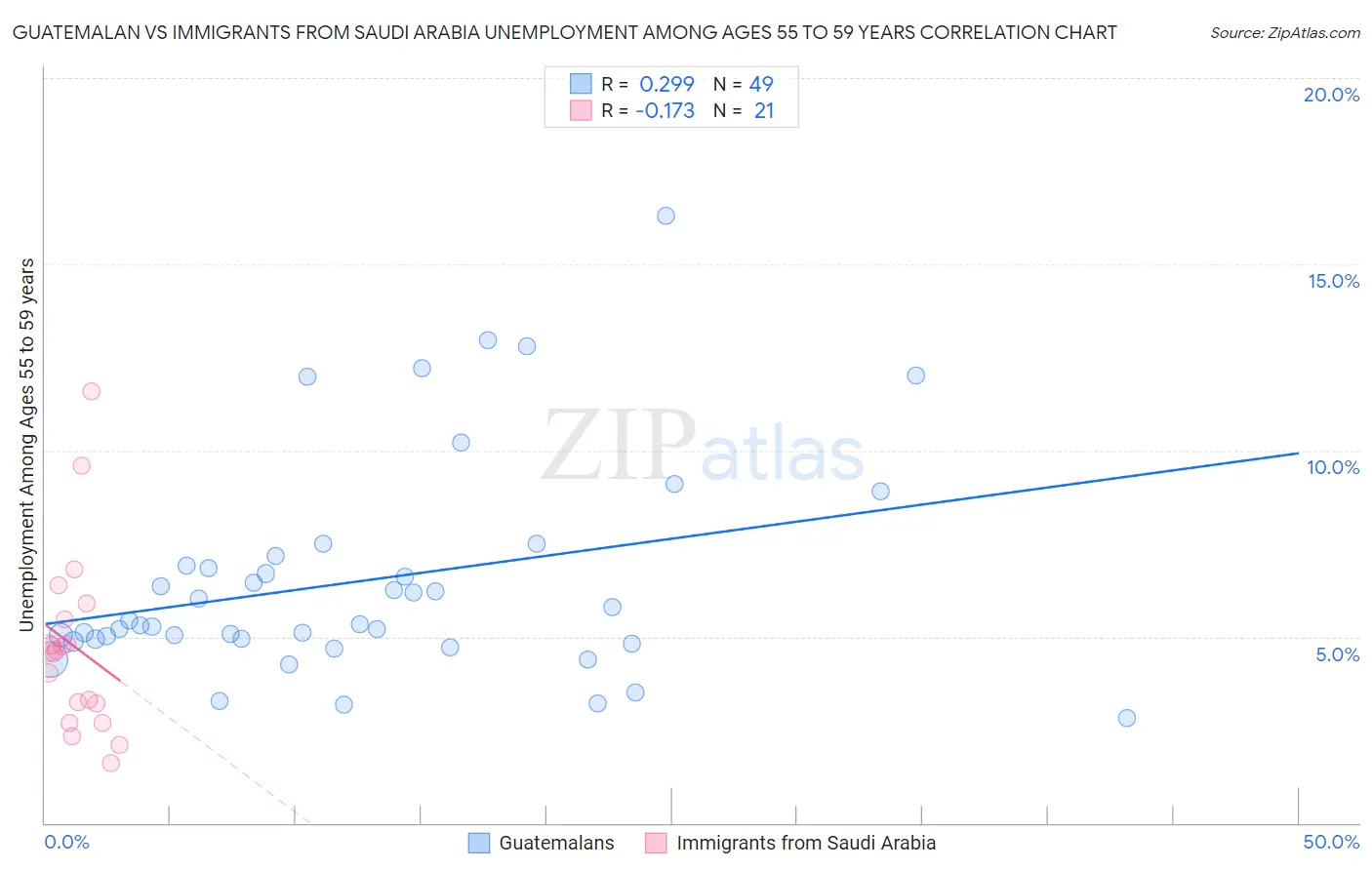 Guatemalan vs Immigrants from Saudi Arabia Unemployment Among Ages 55 to 59 years