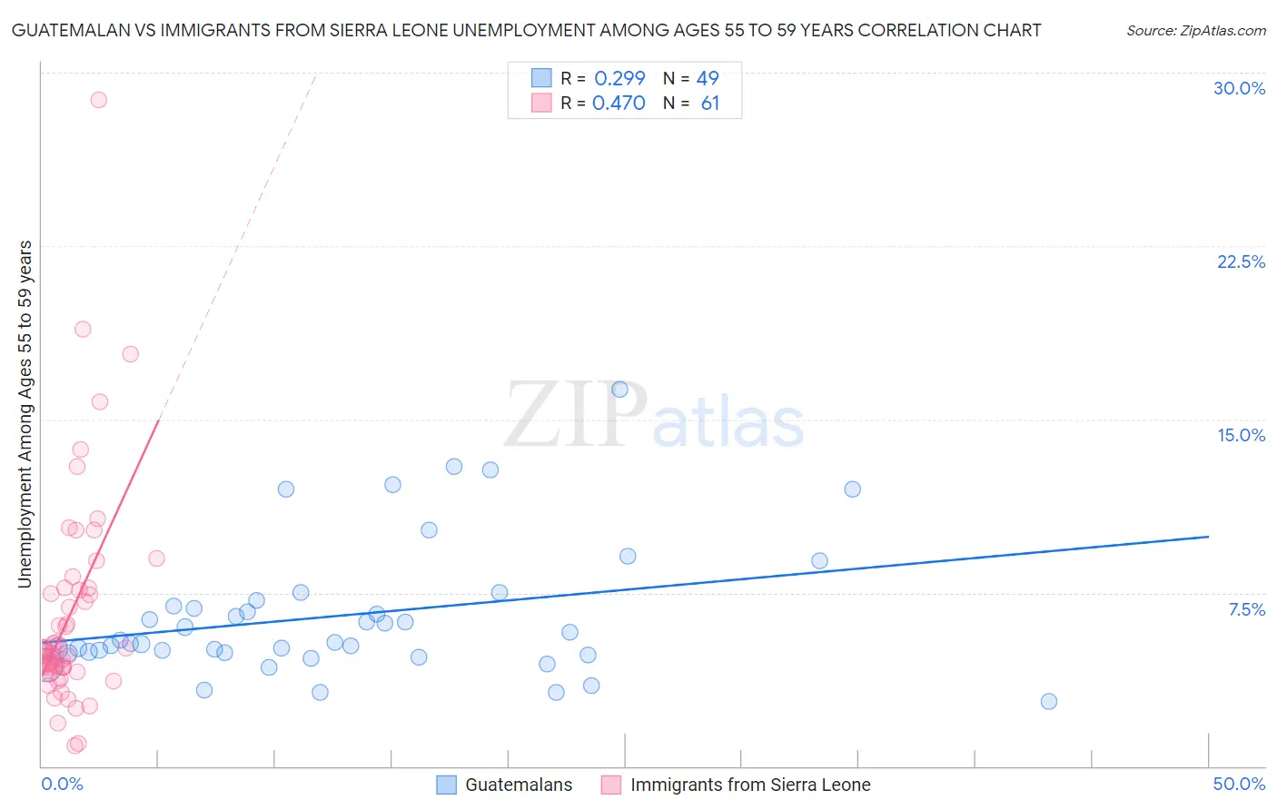 Guatemalan vs Immigrants from Sierra Leone Unemployment Among Ages 55 to 59 years