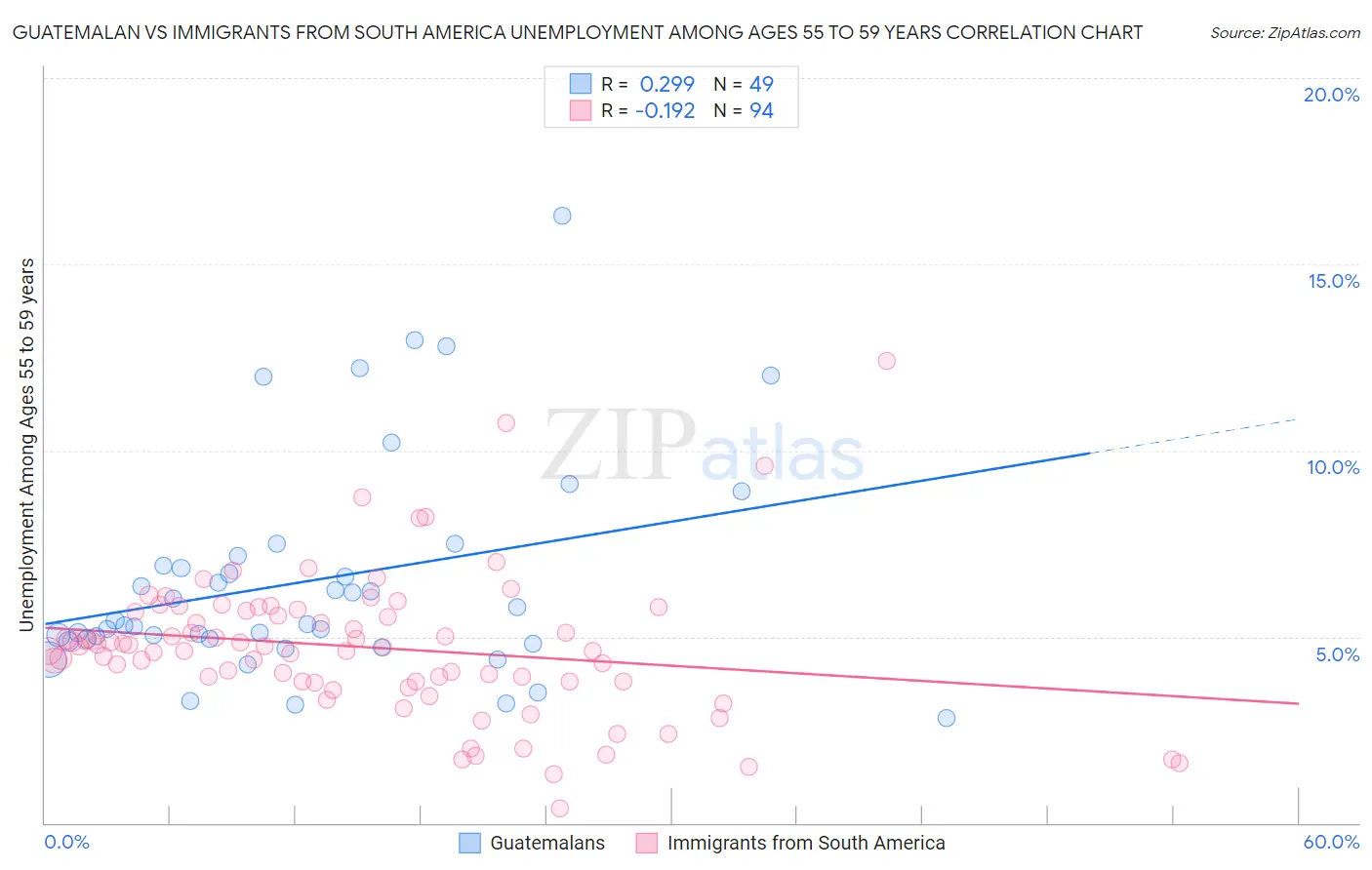 Guatemalan vs Immigrants from South America Unemployment Among Ages 55 to 59 years