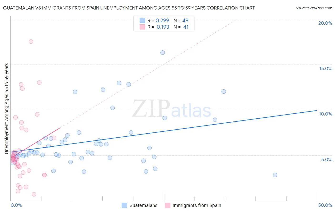 Guatemalan vs Immigrants from Spain Unemployment Among Ages 55 to 59 years