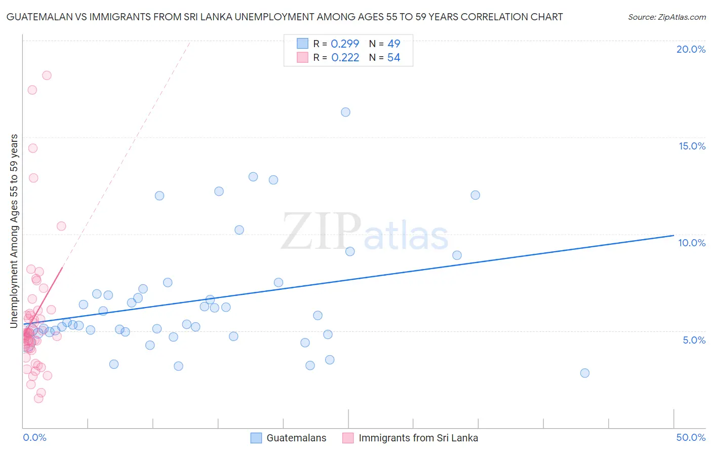 Guatemalan vs Immigrants from Sri Lanka Unemployment Among Ages 55 to 59 years