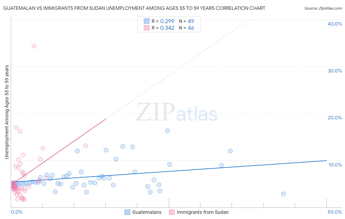 Guatemalan vs Immigrants from Sudan Unemployment Among Ages 55 to 59 years