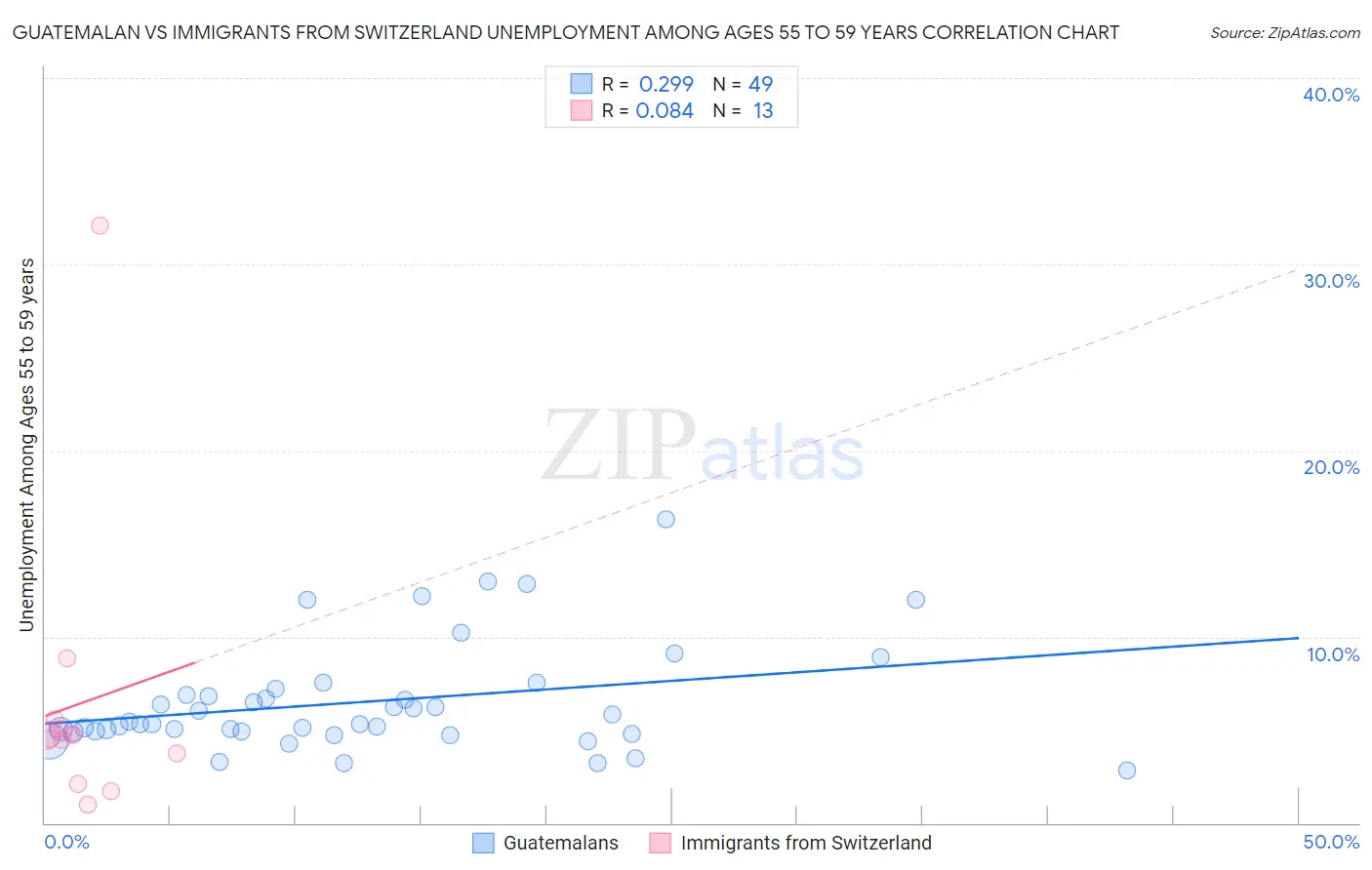 Guatemalan vs Immigrants from Switzerland Unemployment Among Ages 55 to 59 years