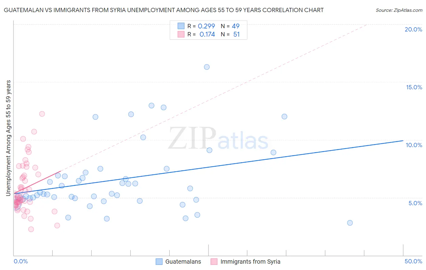 Guatemalan vs Immigrants from Syria Unemployment Among Ages 55 to 59 years