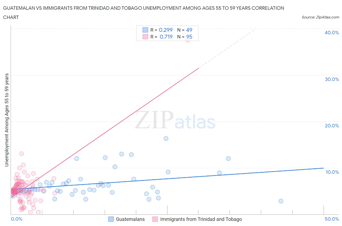 Guatemalan vs Immigrants from Trinidad and Tobago Unemployment Among Ages 55 to 59 years