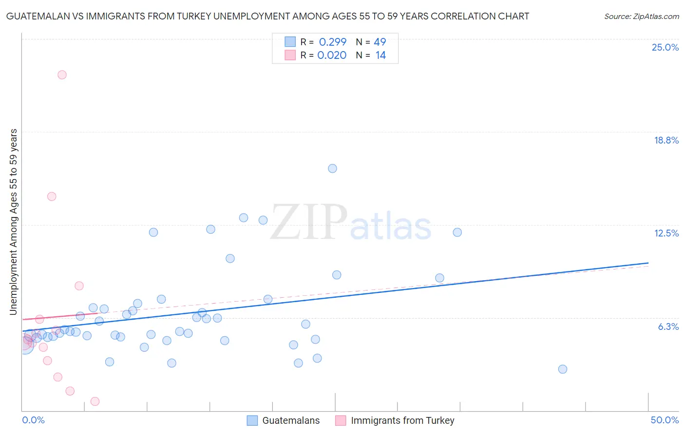 Guatemalan vs Immigrants from Turkey Unemployment Among Ages 55 to 59 years