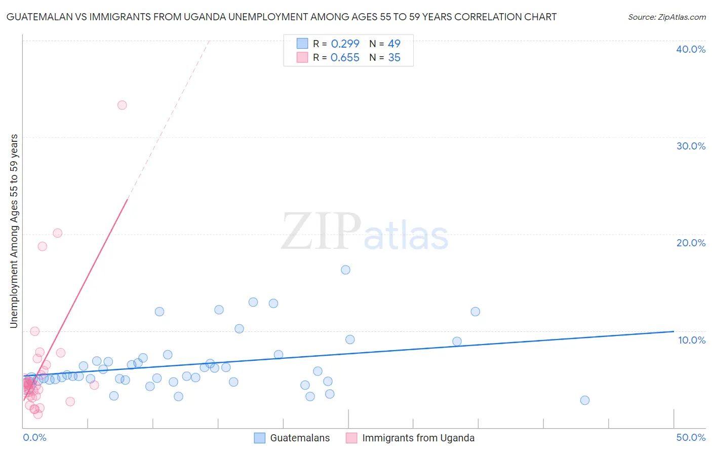 Guatemalan vs Immigrants from Uganda Unemployment Among Ages 55 to 59 years