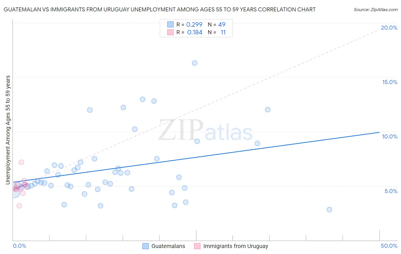 Guatemalan vs Immigrants from Uruguay Unemployment Among Ages 55 to 59 years