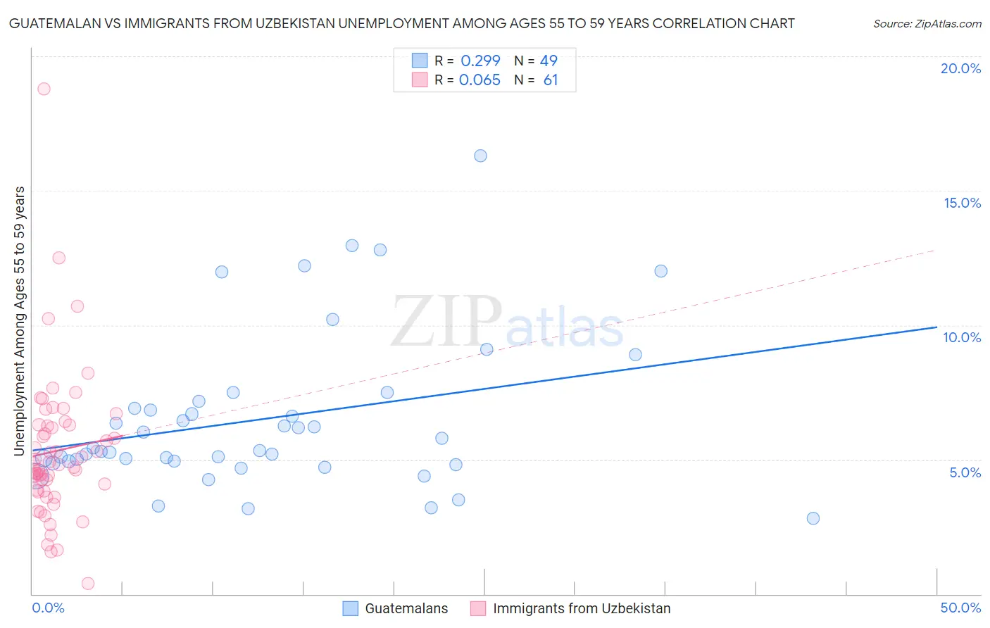 Guatemalan vs Immigrants from Uzbekistan Unemployment Among Ages 55 to 59 years