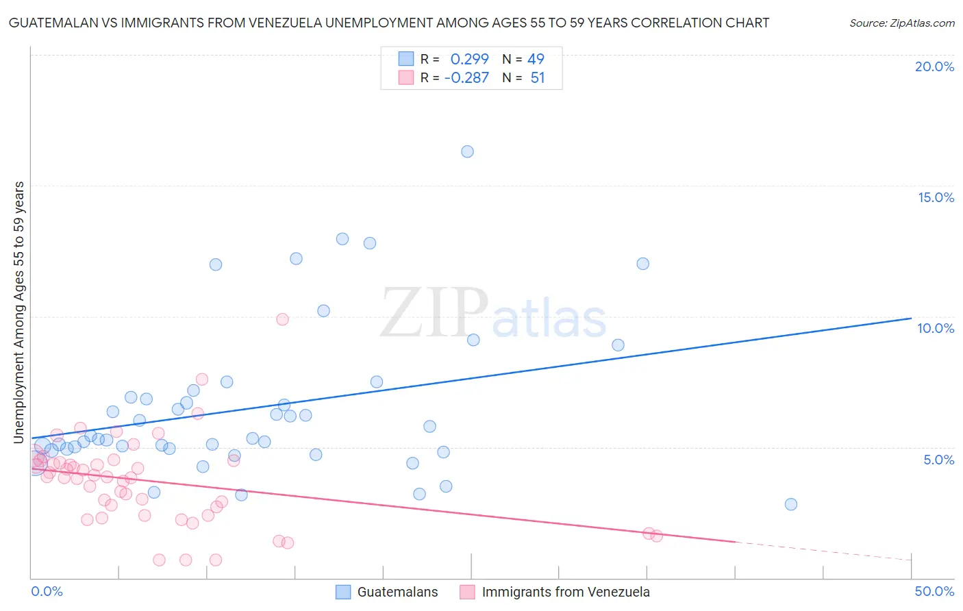 Guatemalan vs Immigrants from Venezuela Unemployment Among Ages 55 to 59 years