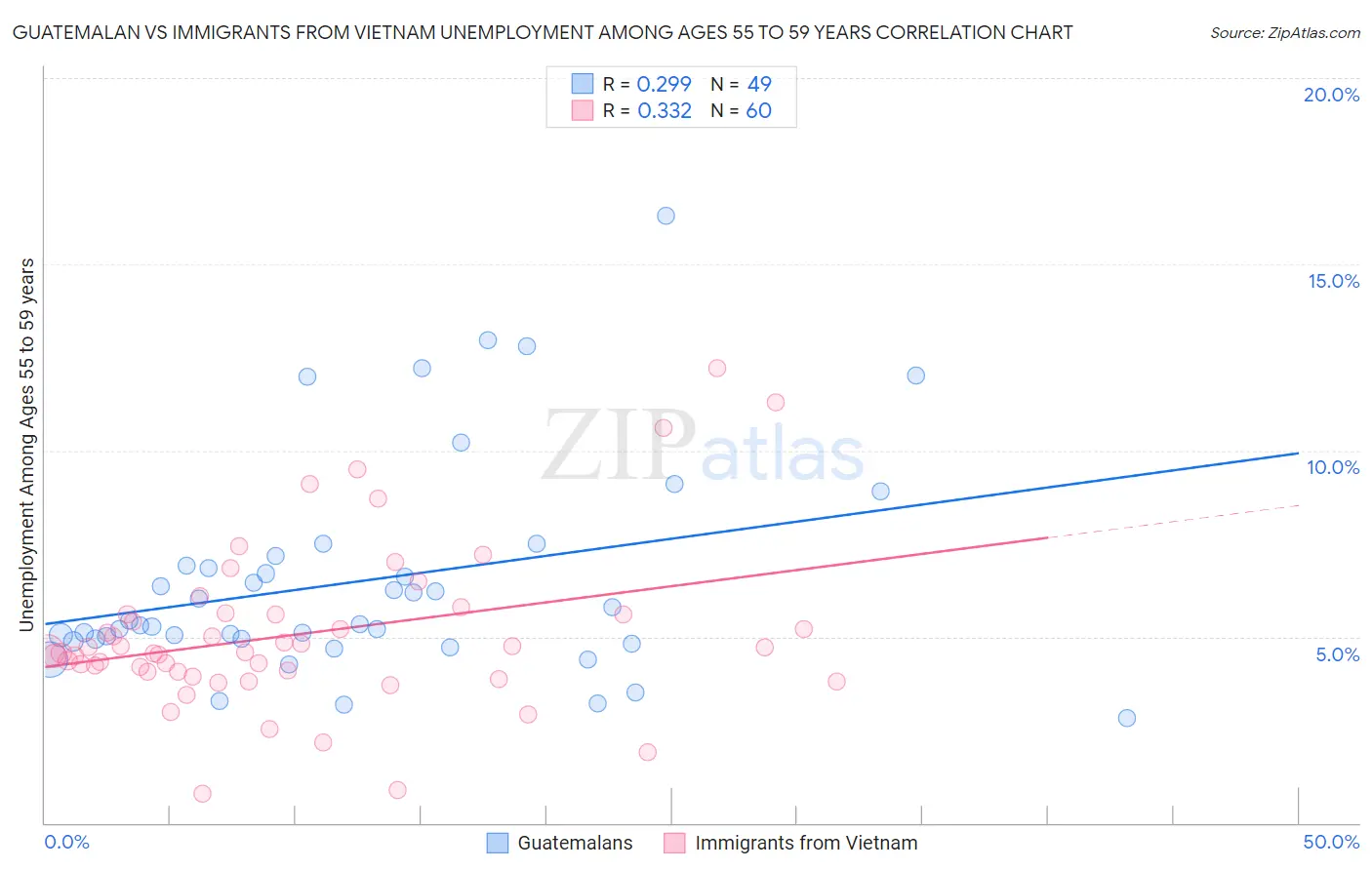 Guatemalan vs Immigrants from Vietnam Unemployment Among Ages 55 to 59 years