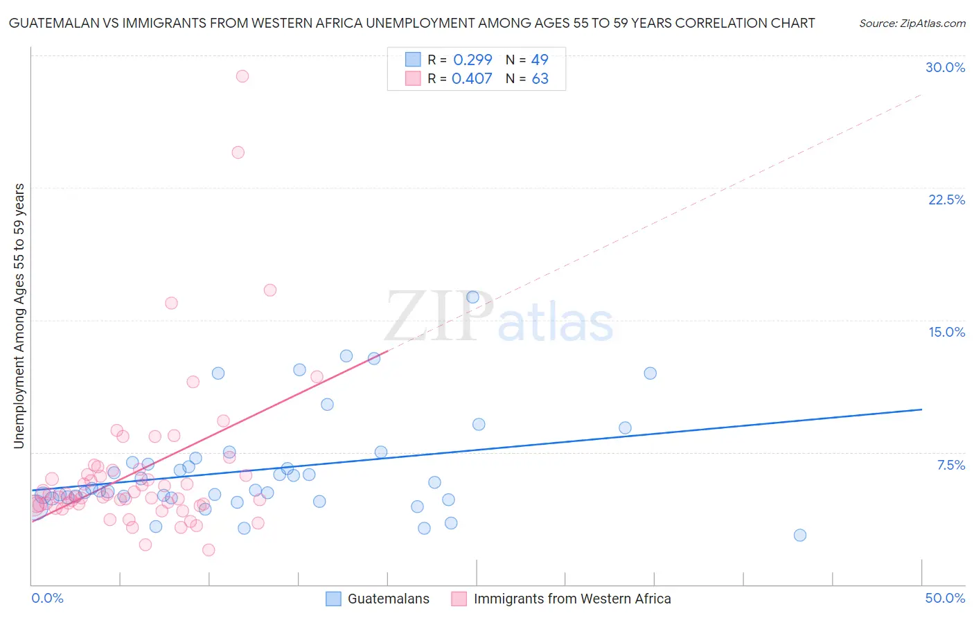 Guatemalan vs Immigrants from Western Africa Unemployment Among Ages 55 to 59 years