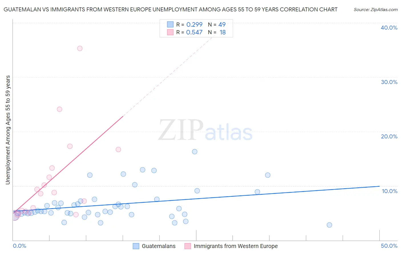 Guatemalan vs Immigrants from Western Europe Unemployment Among Ages 55 to 59 years