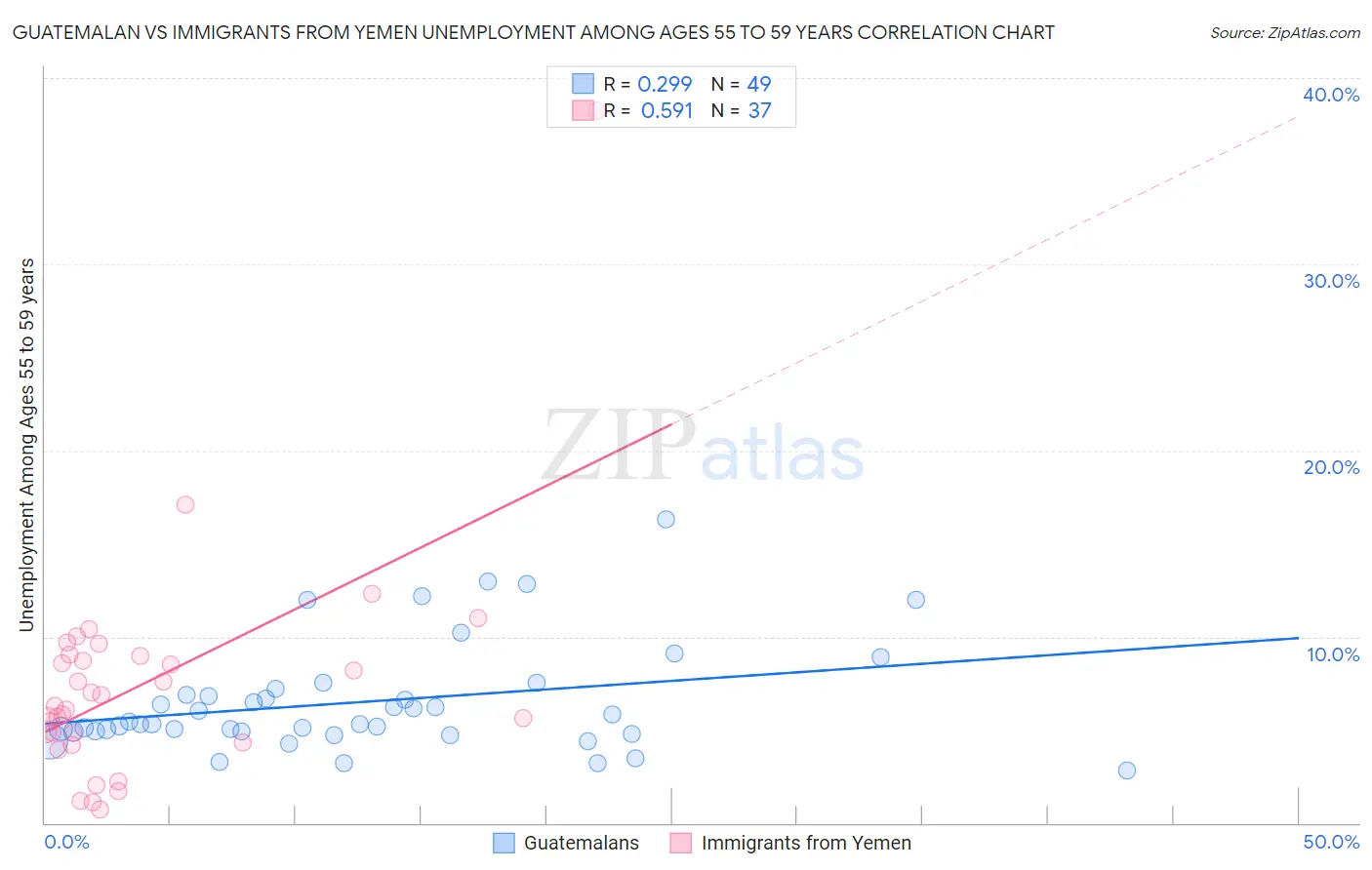 Guatemalan vs Immigrants from Yemen Unemployment Among Ages 55 to 59 years