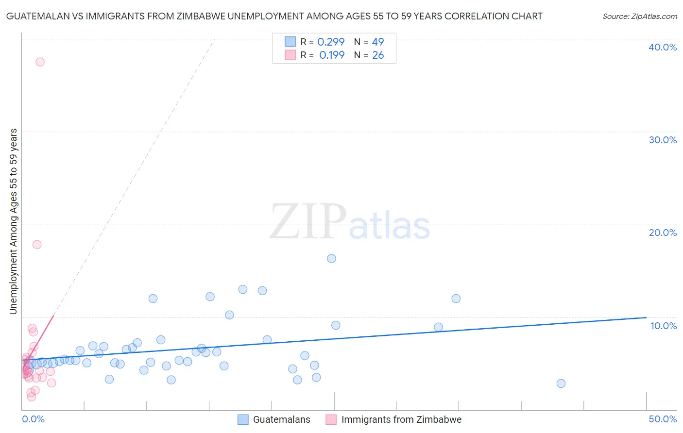 Guatemalan vs Immigrants from Zimbabwe Unemployment Among Ages 55 to 59 years