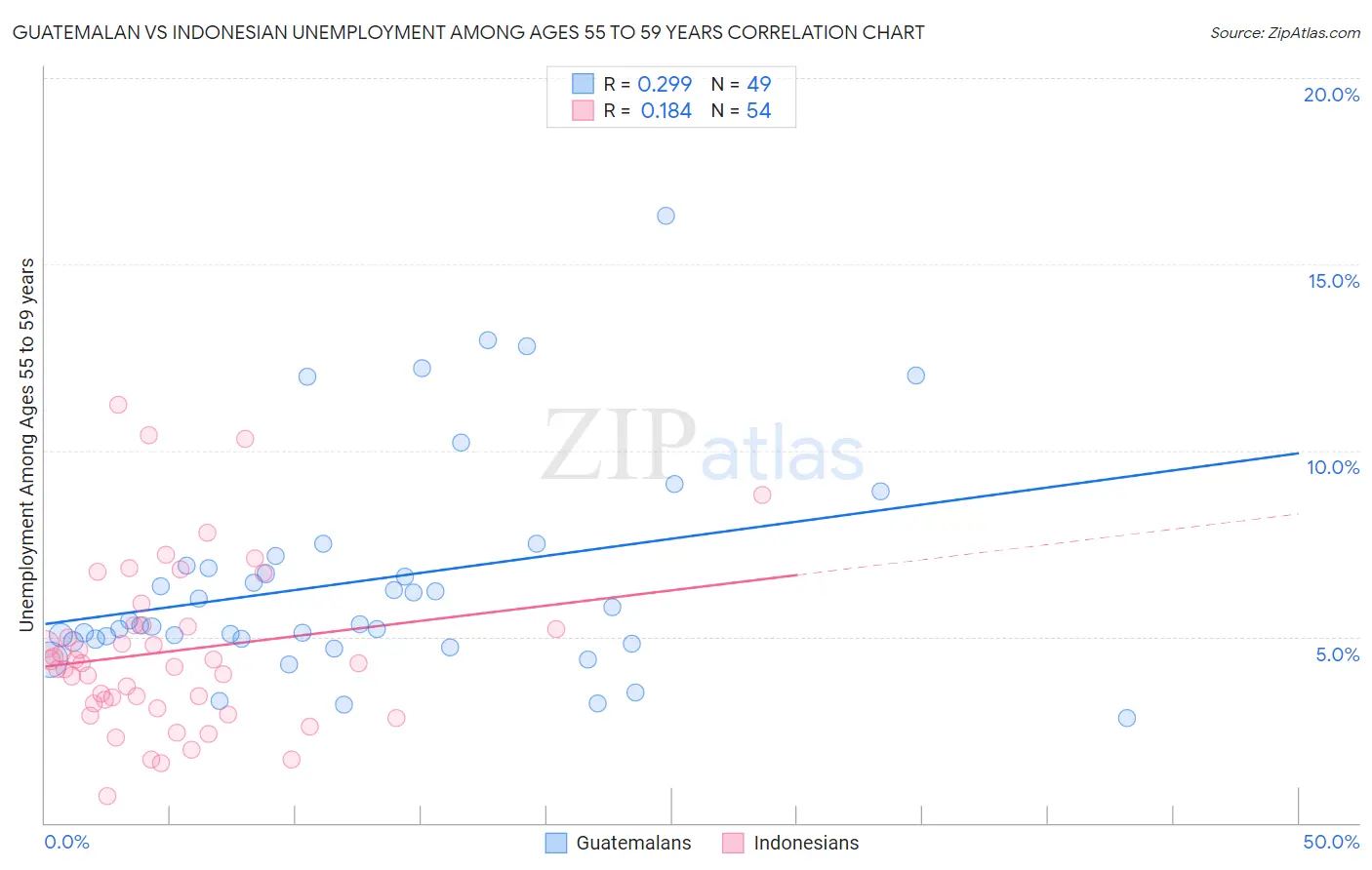 Guatemalan vs Indonesian Unemployment Among Ages 55 to 59 years