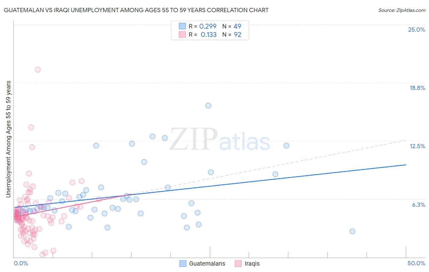 Guatemalan vs Iraqi Unemployment Among Ages 55 to 59 years